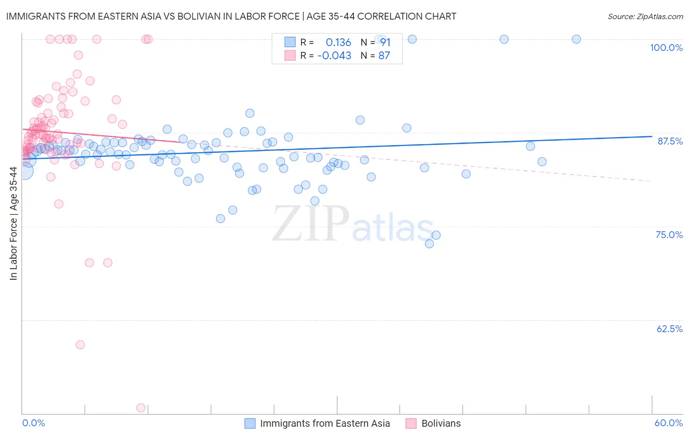 Immigrants from Eastern Asia vs Bolivian In Labor Force | Age 35-44