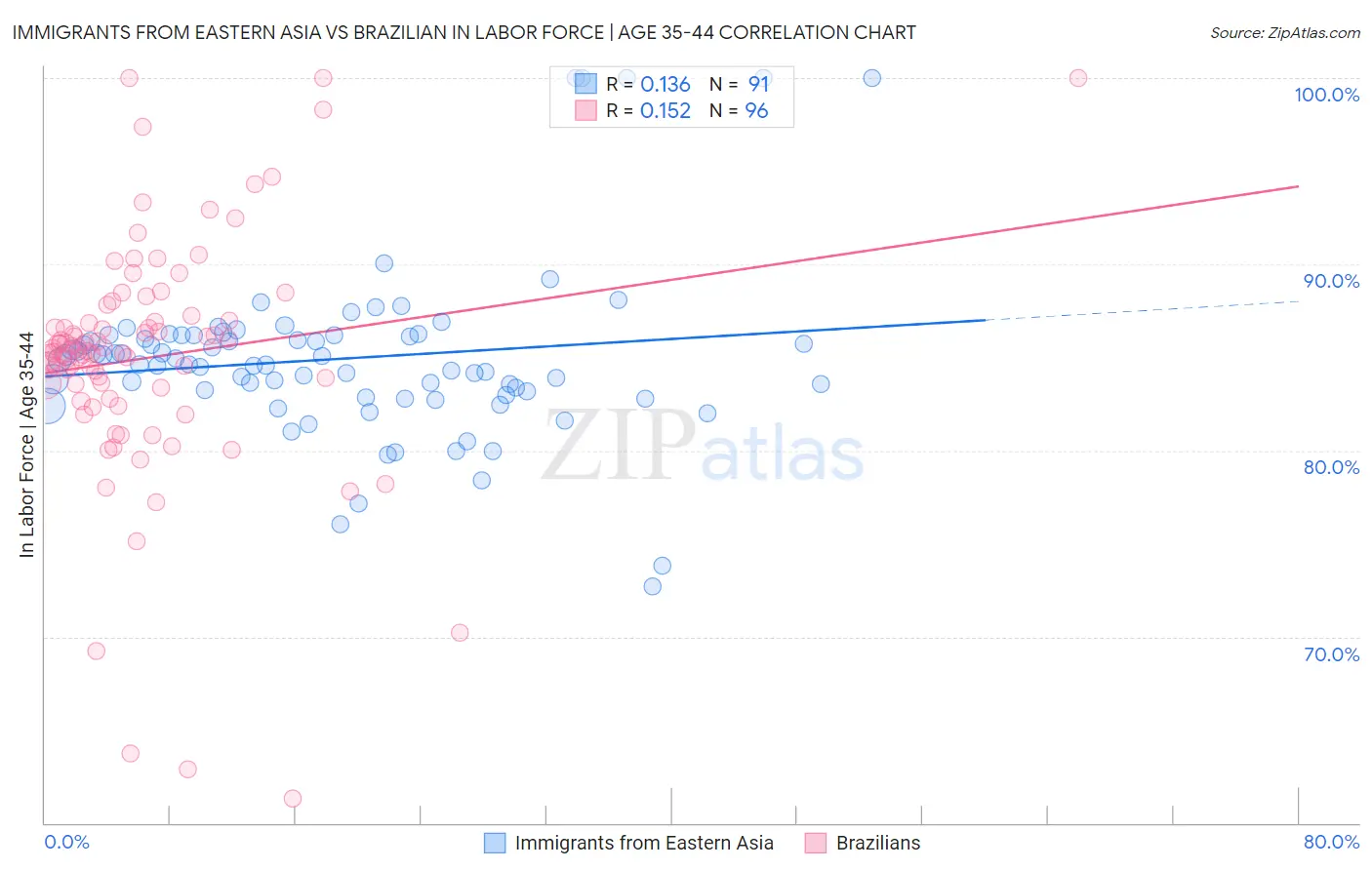 Immigrants from Eastern Asia vs Brazilian In Labor Force | Age 35-44