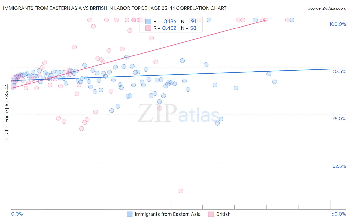 Immigrants from Eastern Asia vs British In Labor Force | Age 35-44