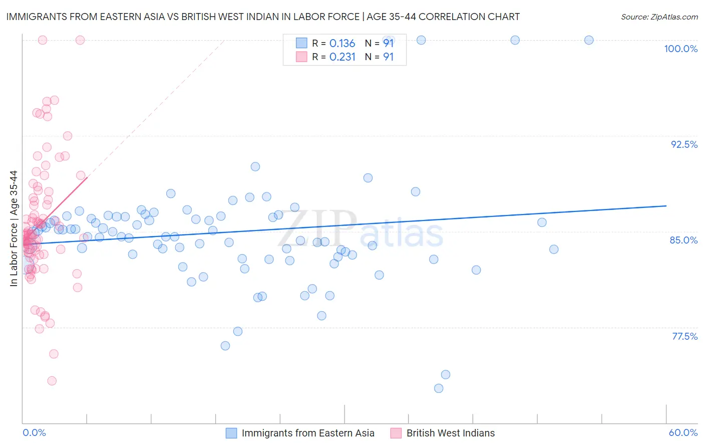 Immigrants from Eastern Asia vs British West Indian In Labor Force | Age 35-44
