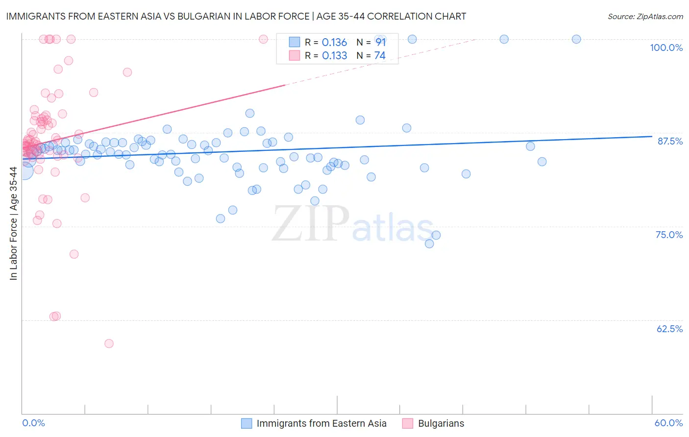 Immigrants from Eastern Asia vs Bulgarian In Labor Force | Age 35-44