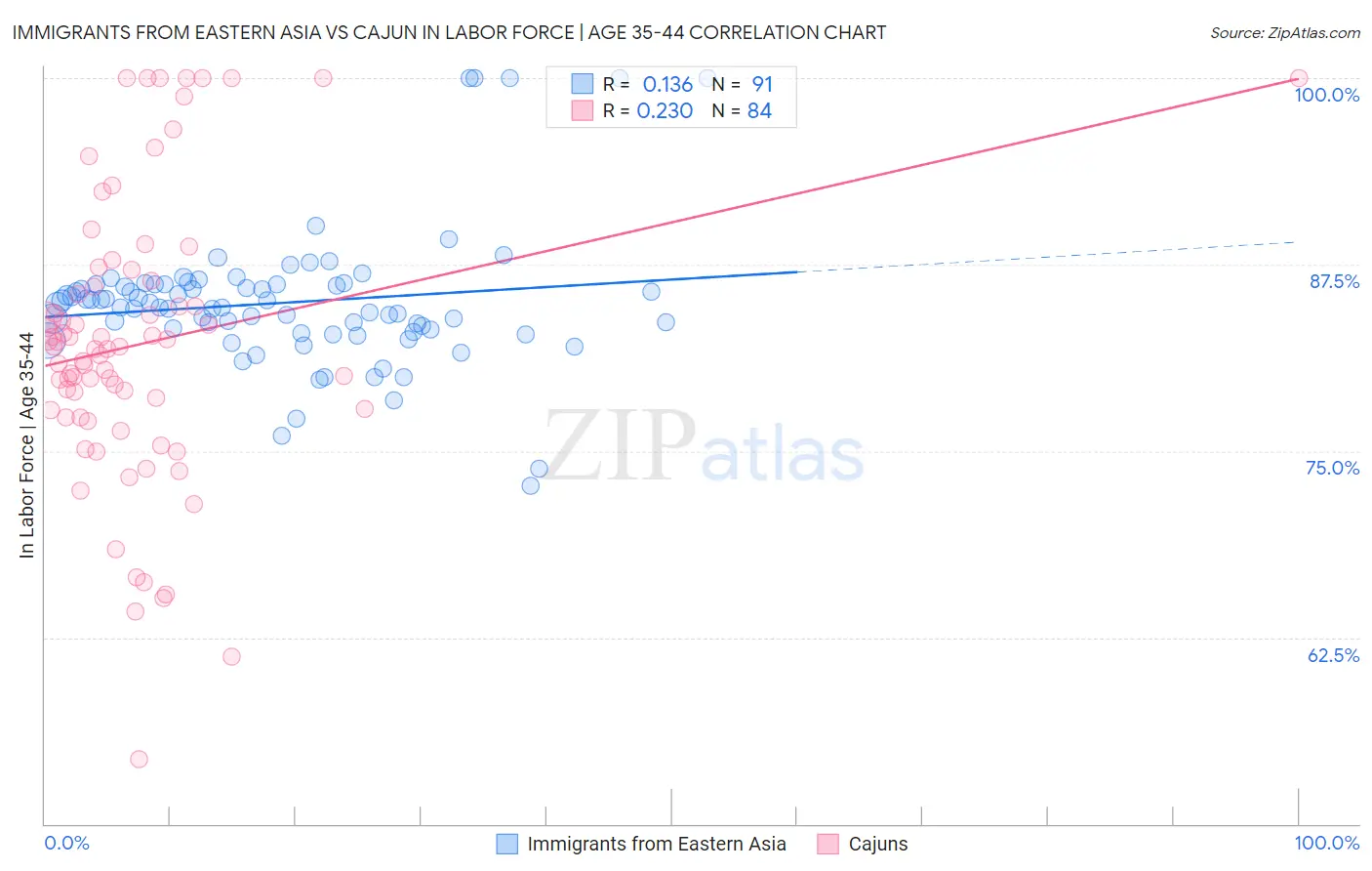 Immigrants from Eastern Asia vs Cajun In Labor Force | Age 35-44