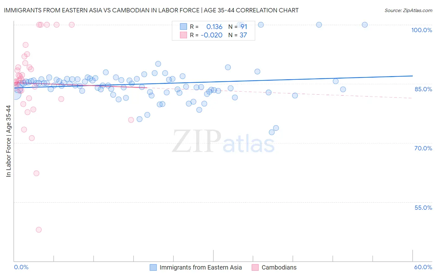 Immigrants from Eastern Asia vs Cambodian In Labor Force | Age 35-44