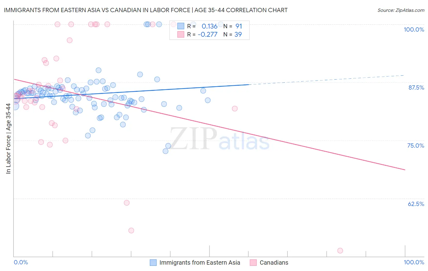 Immigrants from Eastern Asia vs Canadian In Labor Force | Age 35-44