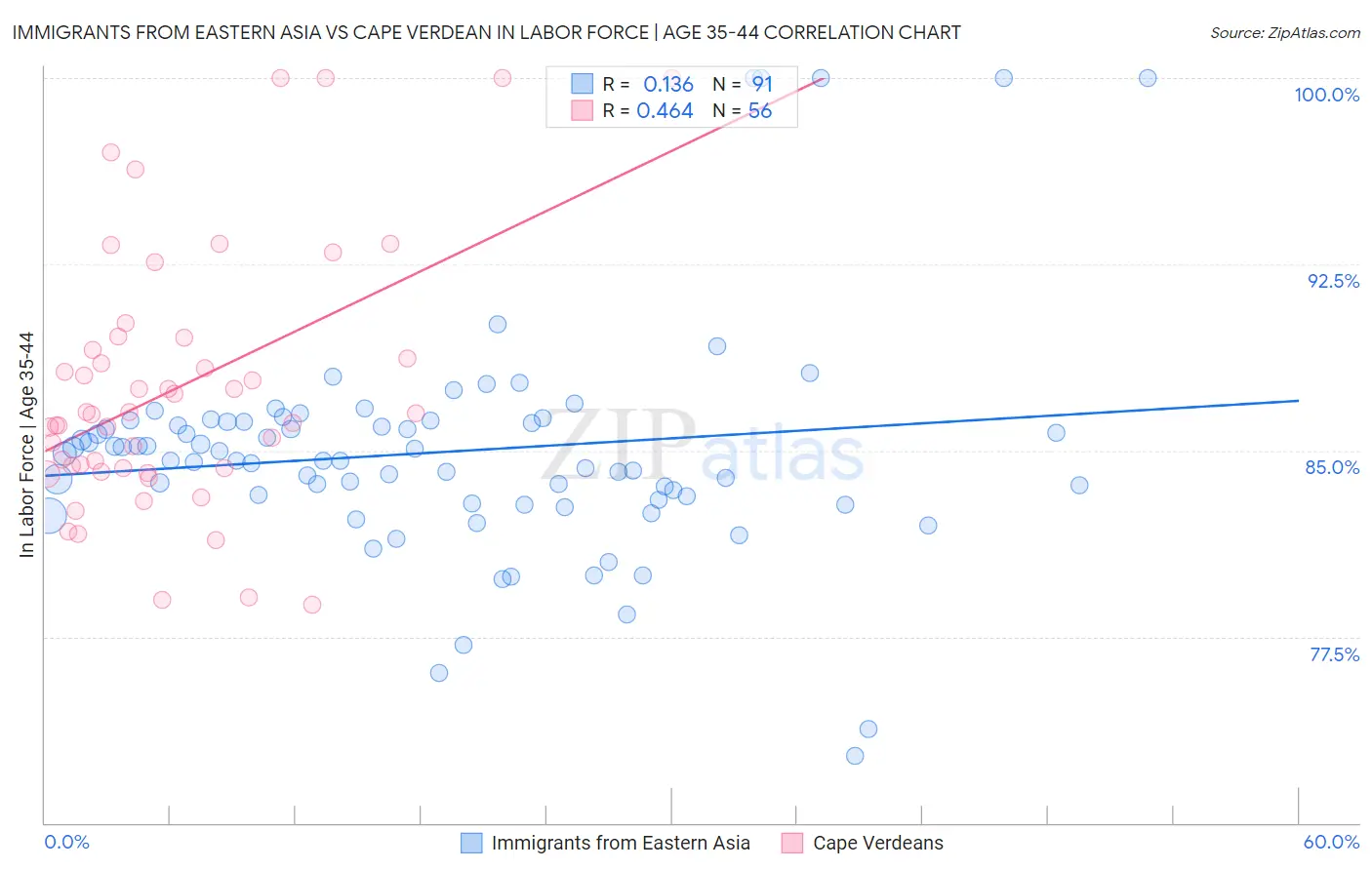 Immigrants from Eastern Asia vs Cape Verdean In Labor Force | Age 35-44