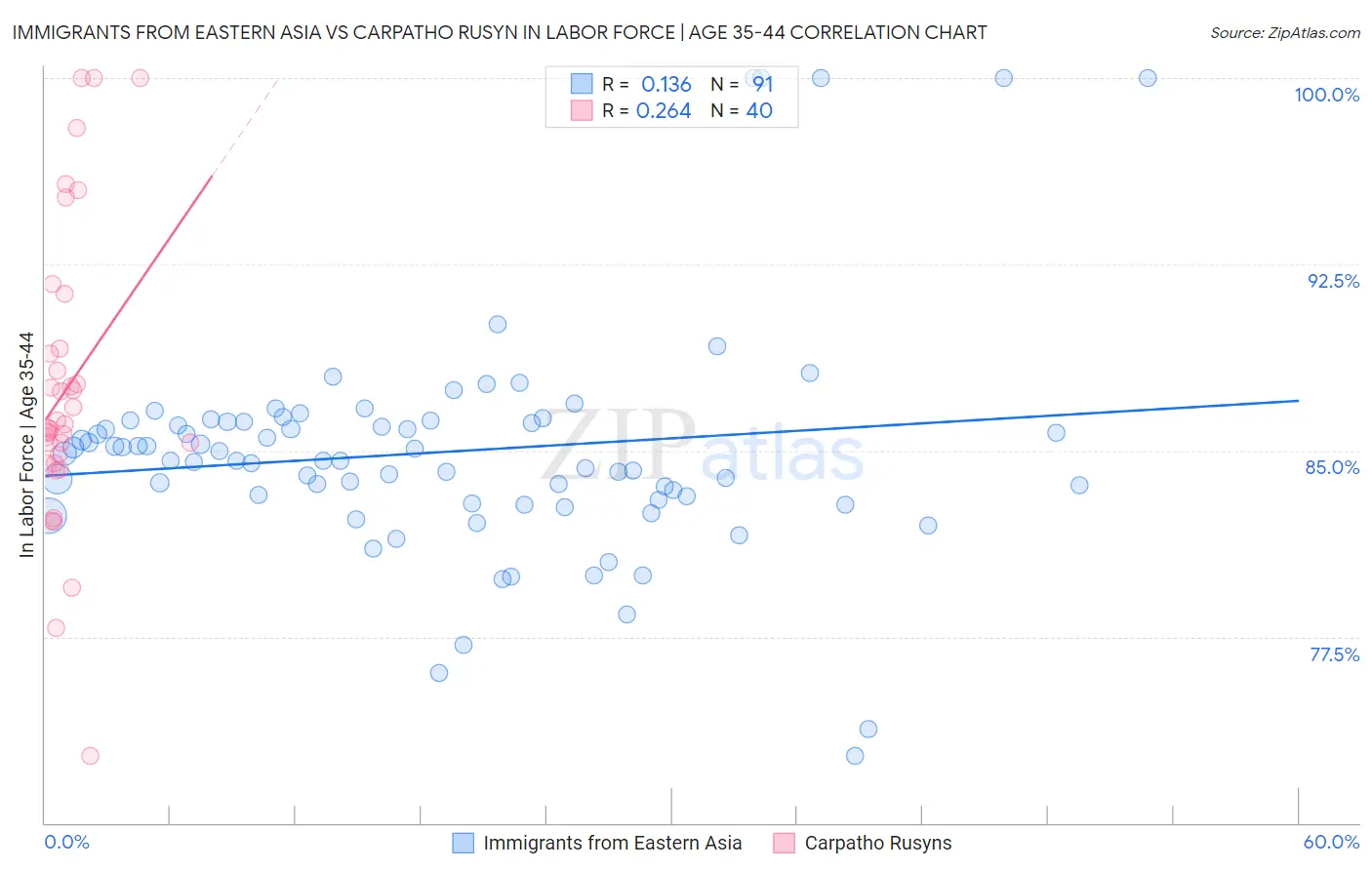 Immigrants from Eastern Asia vs Carpatho Rusyn In Labor Force | Age 35-44