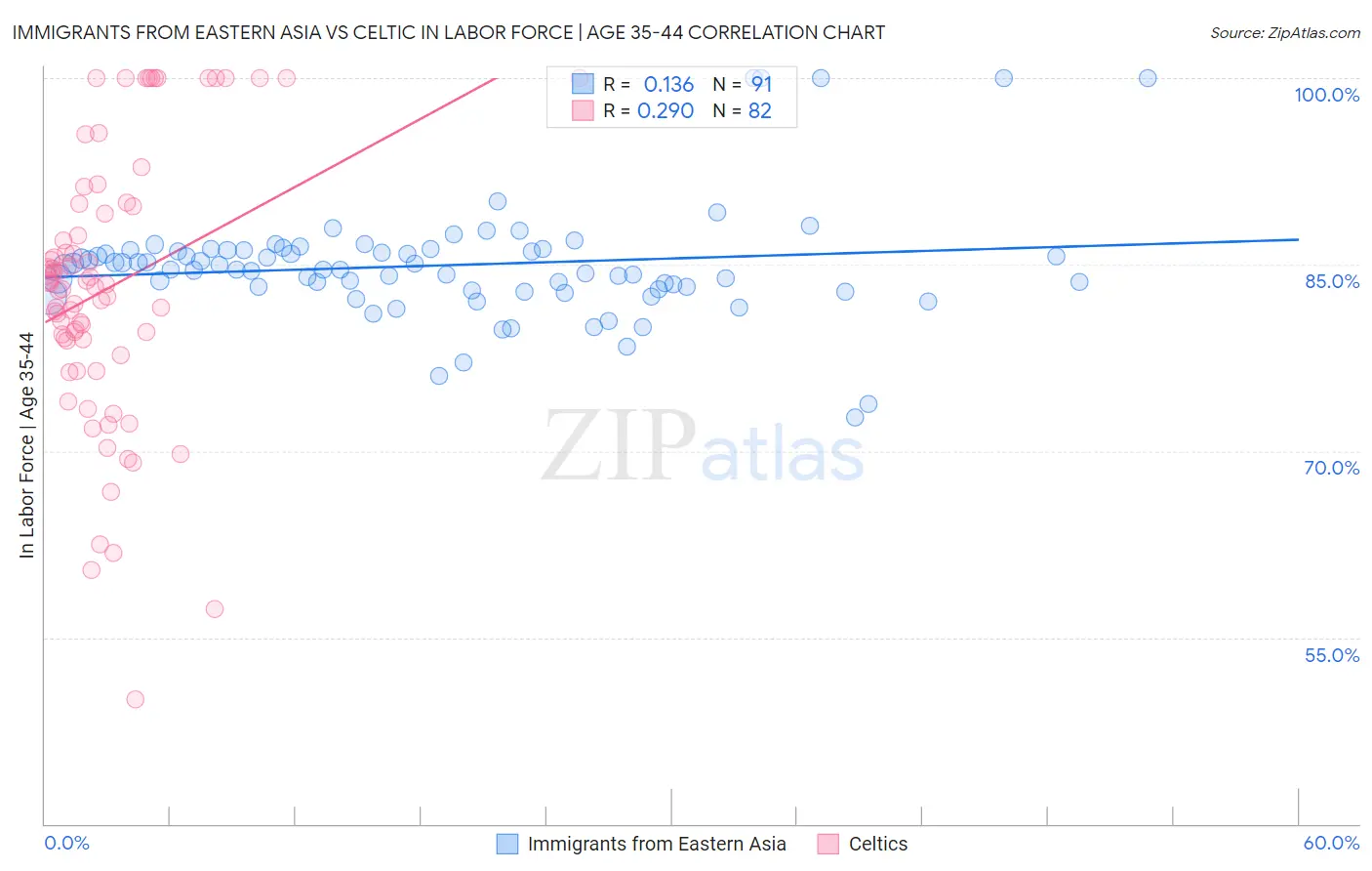 Immigrants from Eastern Asia vs Celtic In Labor Force | Age 35-44