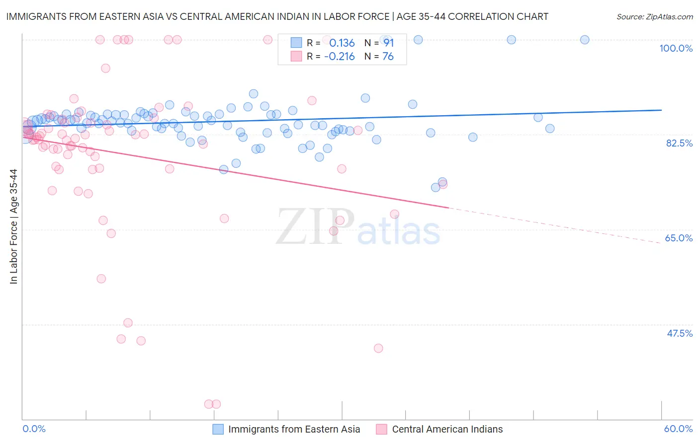 Immigrants from Eastern Asia vs Central American Indian In Labor Force | Age 35-44