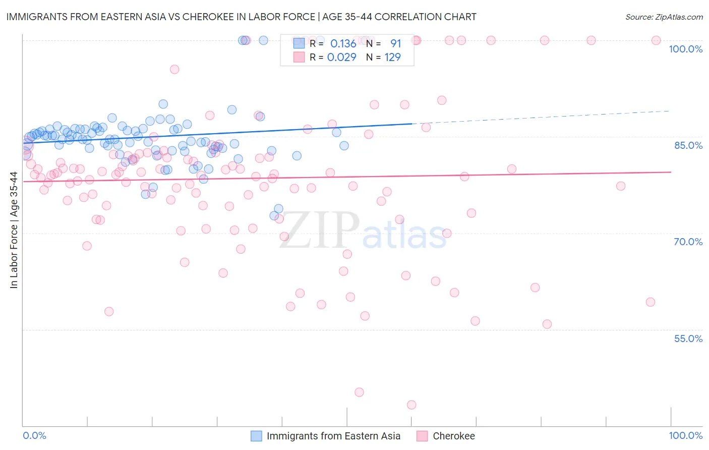 Immigrants from Eastern Asia vs Cherokee In Labor Force | Age 35-44