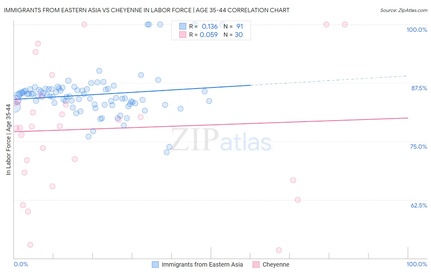 Immigrants from Eastern Asia vs Cheyenne In Labor Force | Age 35-44