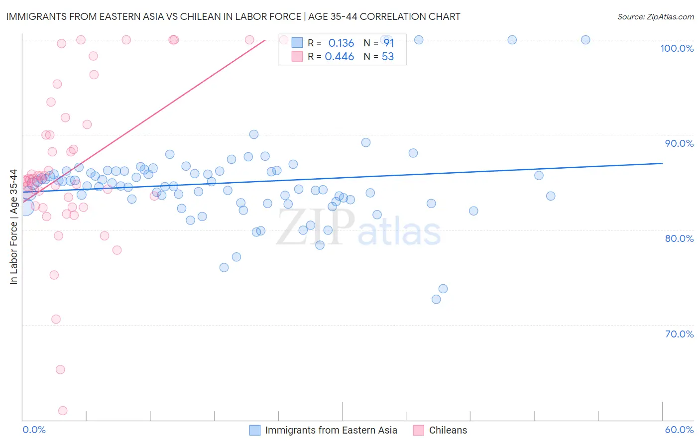 Immigrants from Eastern Asia vs Chilean In Labor Force | Age 35-44