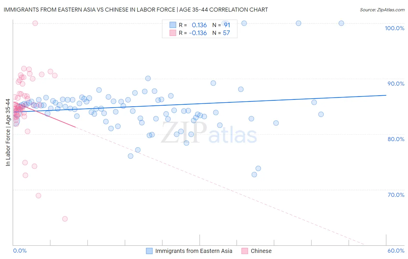 Immigrants from Eastern Asia vs Chinese In Labor Force | Age 35-44