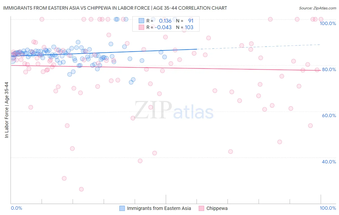 Immigrants from Eastern Asia vs Chippewa In Labor Force | Age 35-44