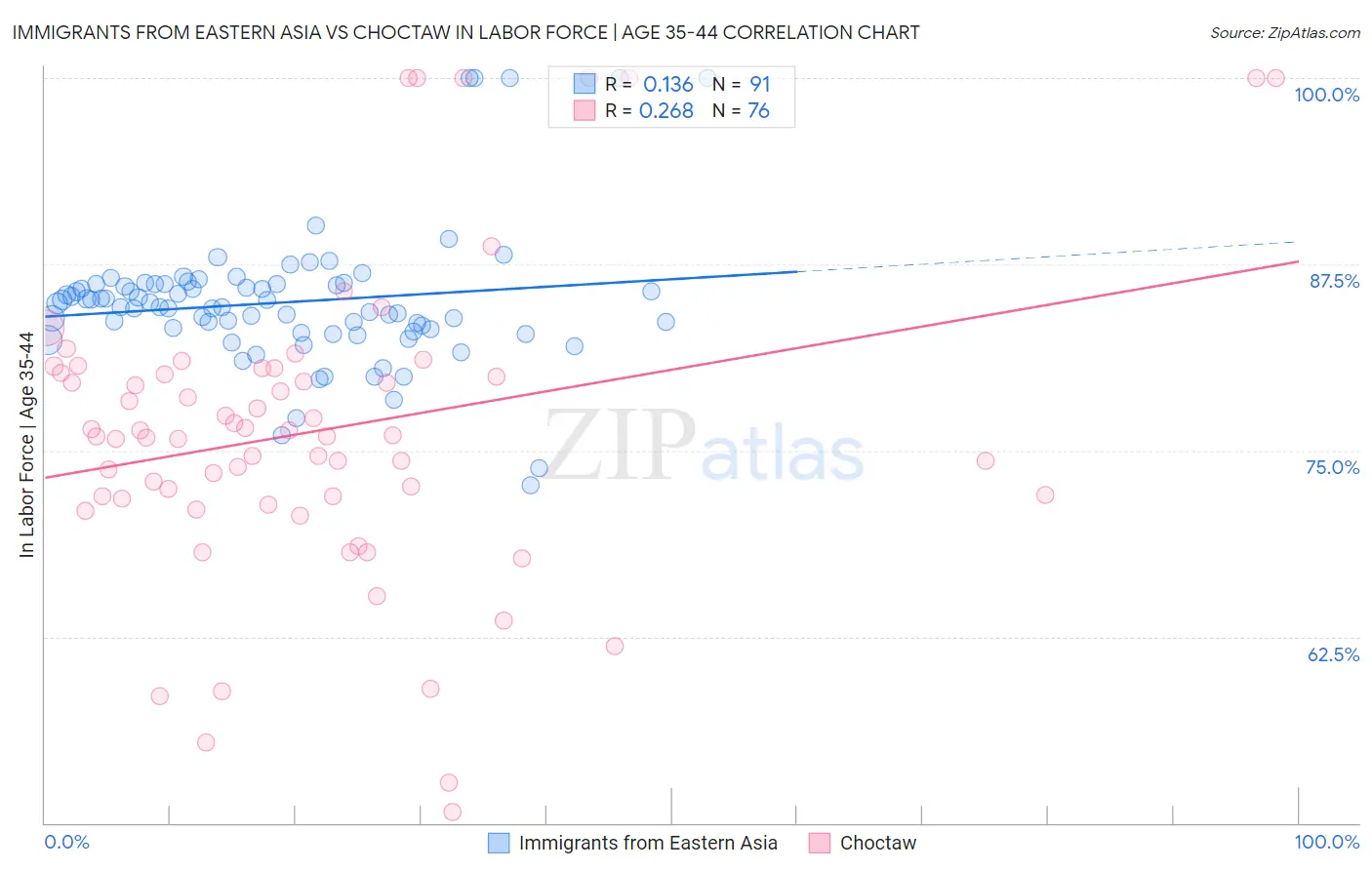 Immigrants from Eastern Asia vs Choctaw In Labor Force | Age 35-44