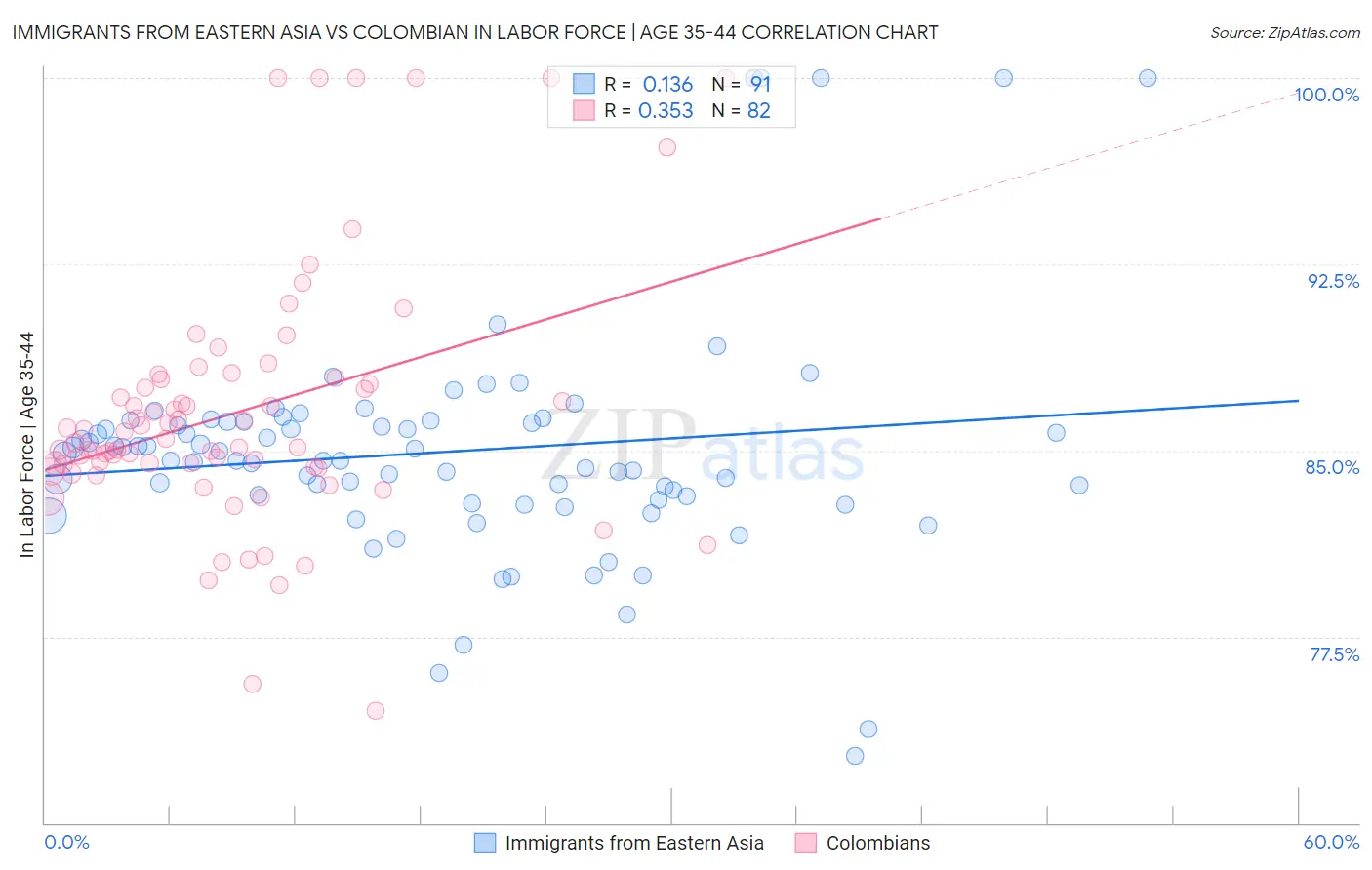 Immigrants from Eastern Asia vs Colombian In Labor Force | Age 35-44