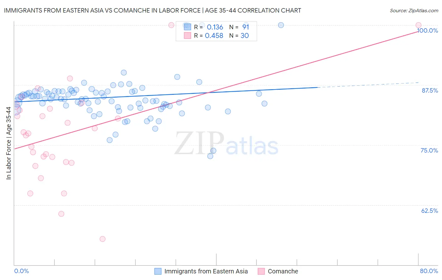 Immigrants from Eastern Asia vs Comanche In Labor Force | Age 35-44