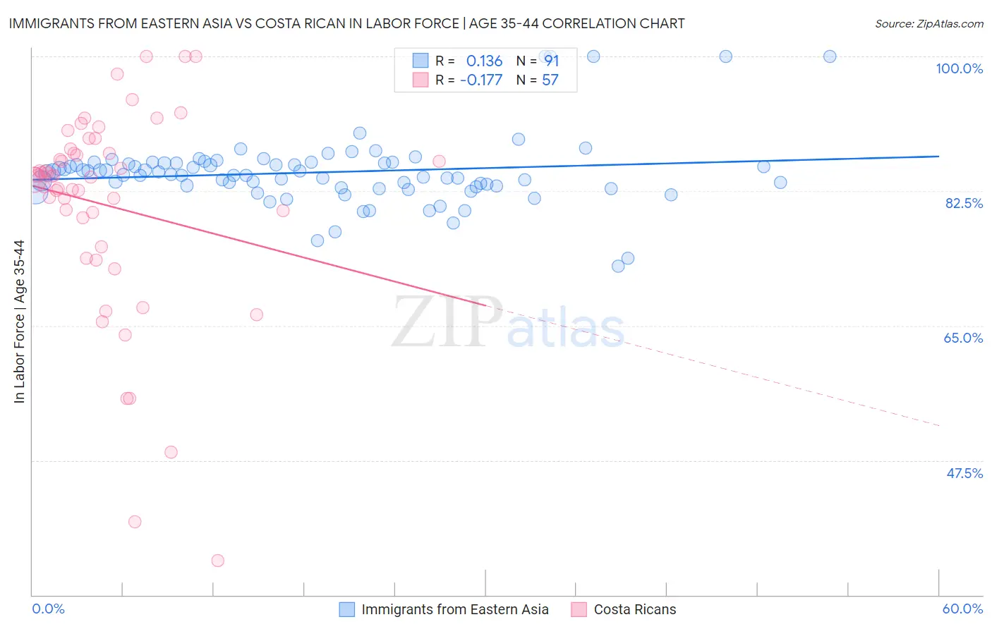 Immigrants from Eastern Asia vs Costa Rican In Labor Force | Age 35-44