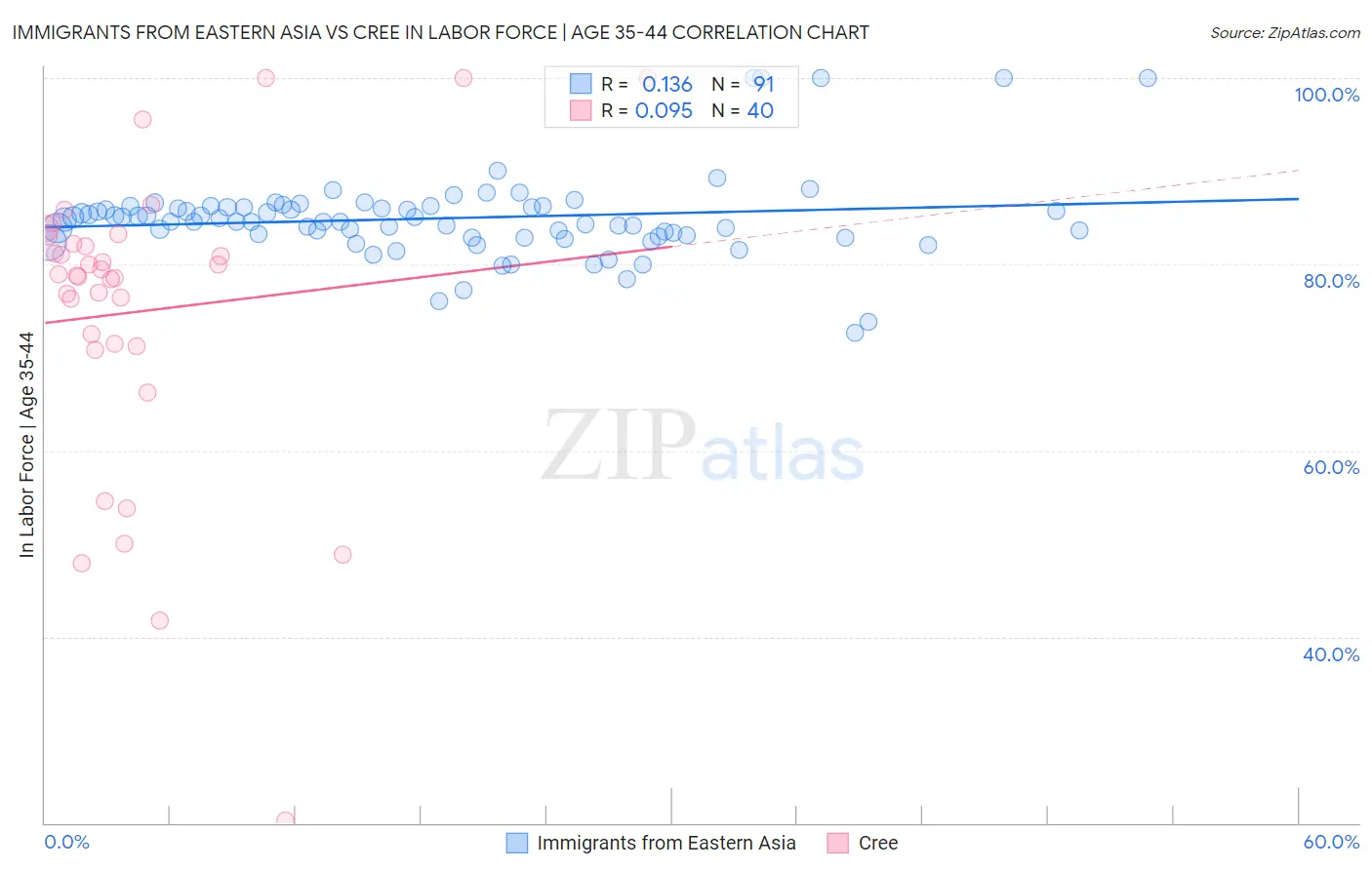 Immigrants from Eastern Asia vs Cree In Labor Force | Age 35-44