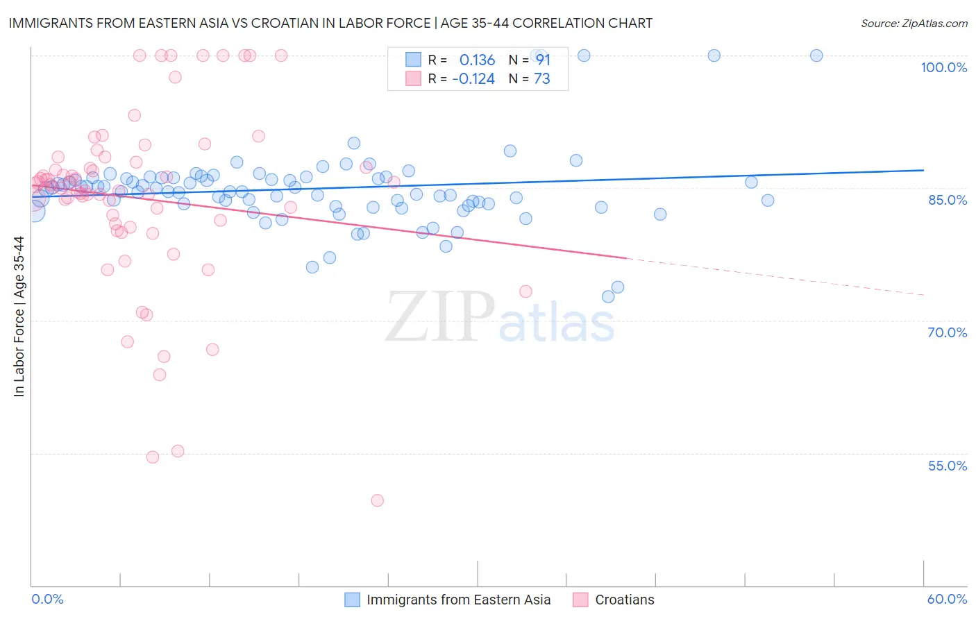 Immigrants from Eastern Asia vs Croatian In Labor Force | Age 35-44