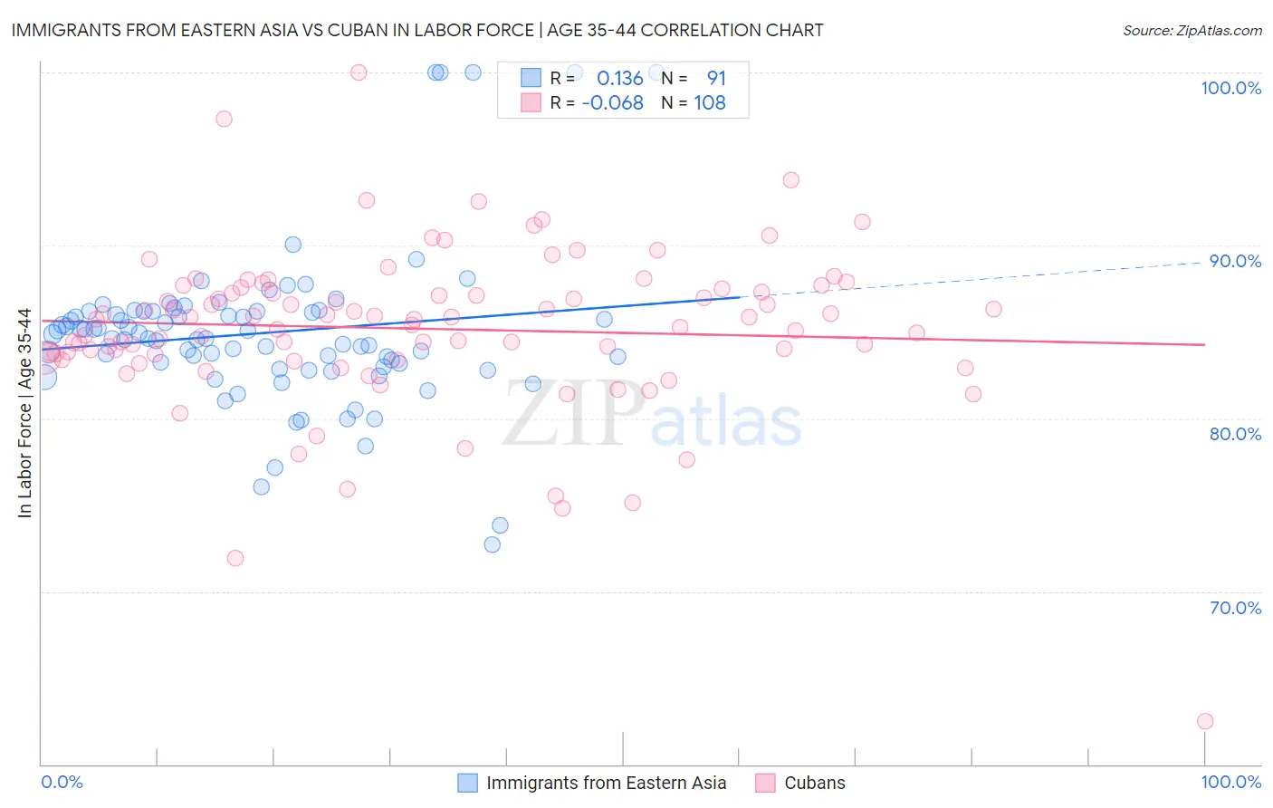 Immigrants from Eastern Asia vs Cuban In Labor Force | Age 35-44