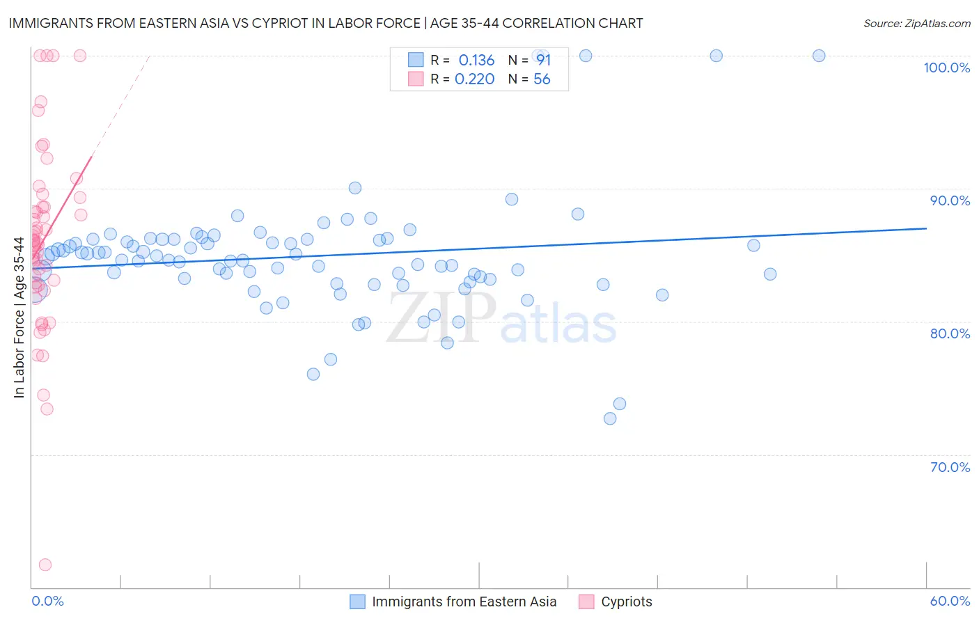 Immigrants from Eastern Asia vs Cypriot In Labor Force | Age 35-44