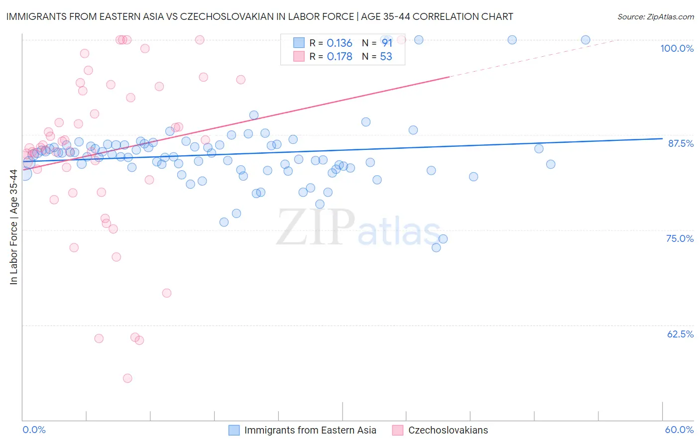 Immigrants from Eastern Asia vs Czechoslovakian In Labor Force | Age 35-44