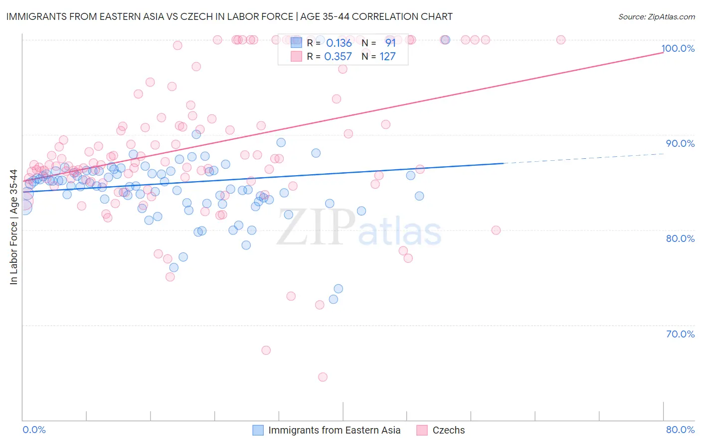 Immigrants from Eastern Asia vs Czech In Labor Force | Age 35-44