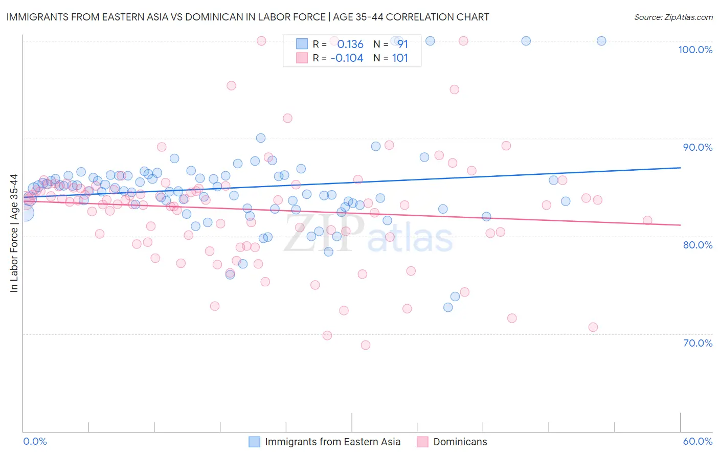 Immigrants from Eastern Asia vs Dominican In Labor Force | Age 35-44
