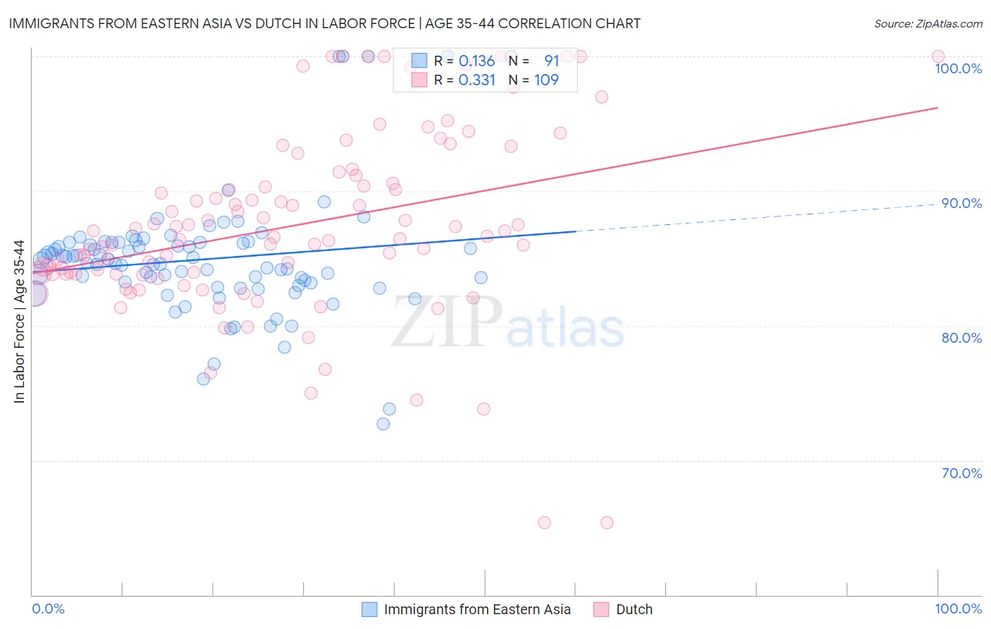 Immigrants from Eastern Asia vs Dutch In Labor Force | Age 35-44