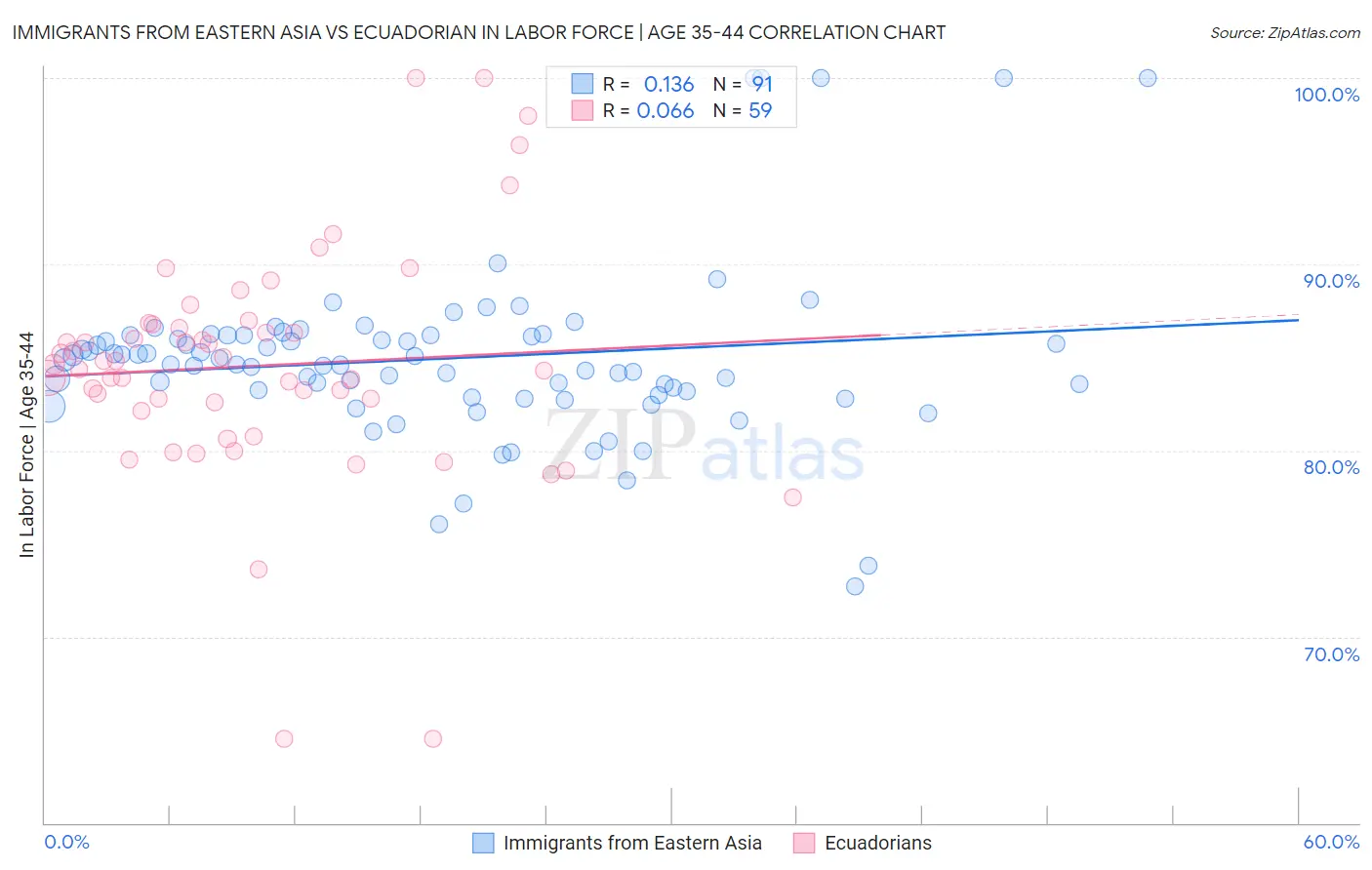 Immigrants from Eastern Asia vs Ecuadorian In Labor Force | Age 35-44