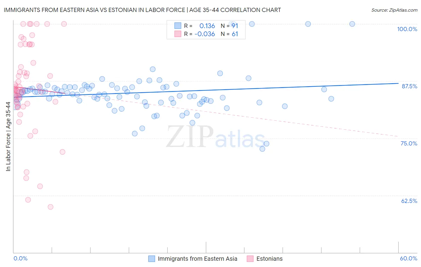 Immigrants from Eastern Asia vs Estonian In Labor Force | Age 35-44