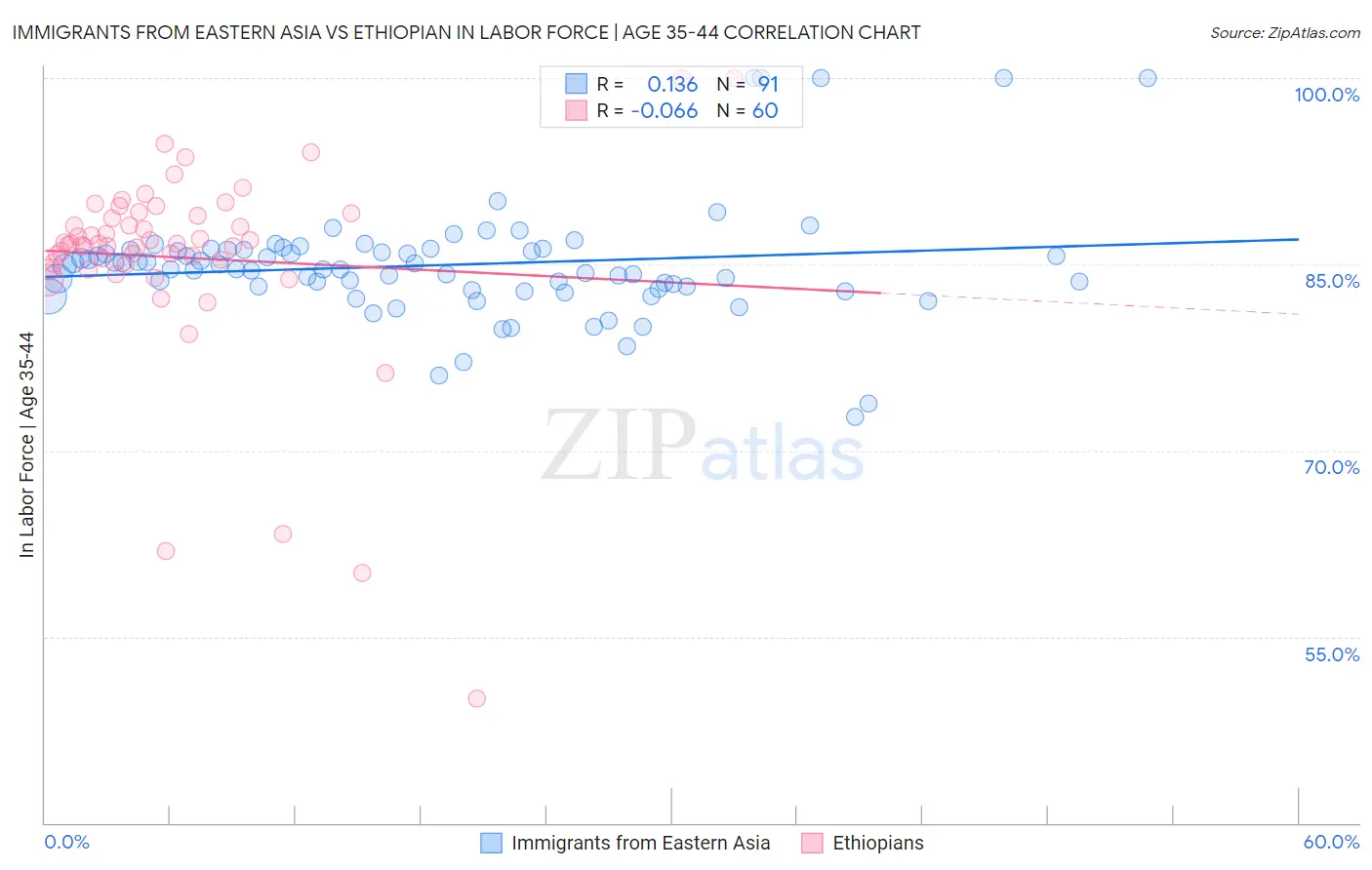 Immigrants from Eastern Asia vs Ethiopian In Labor Force | Age 35-44