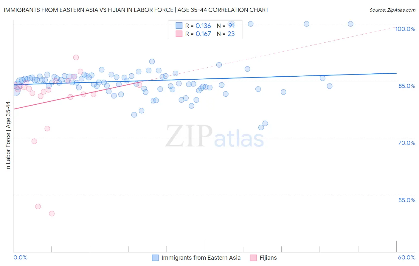 Immigrants from Eastern Asia vs Fijian In Labor Force | Age 35-44