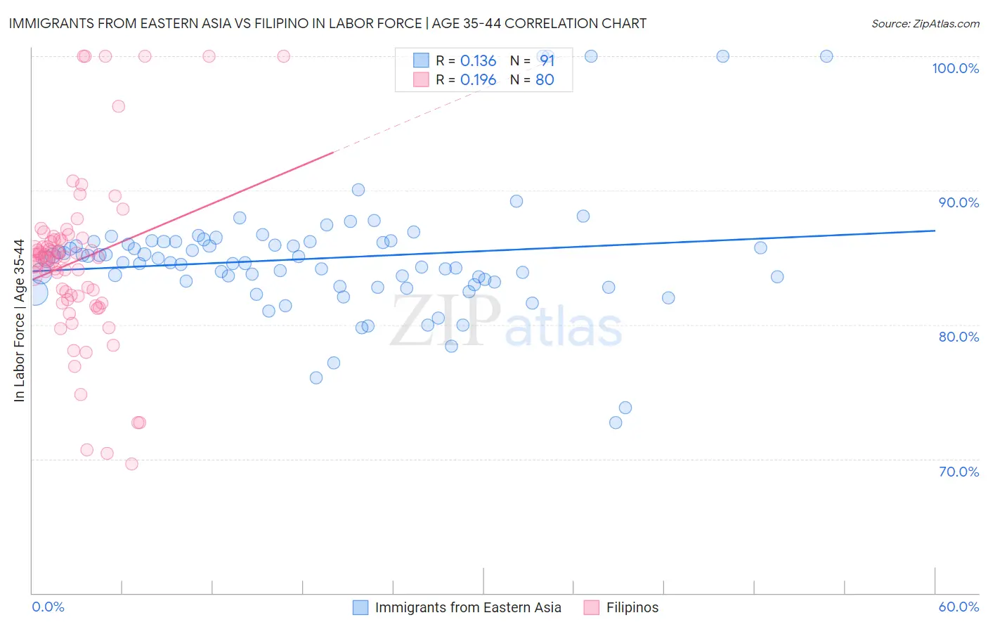 Immigrants from Eastern Asia vs Filipino In Labor Force | Age 35-44