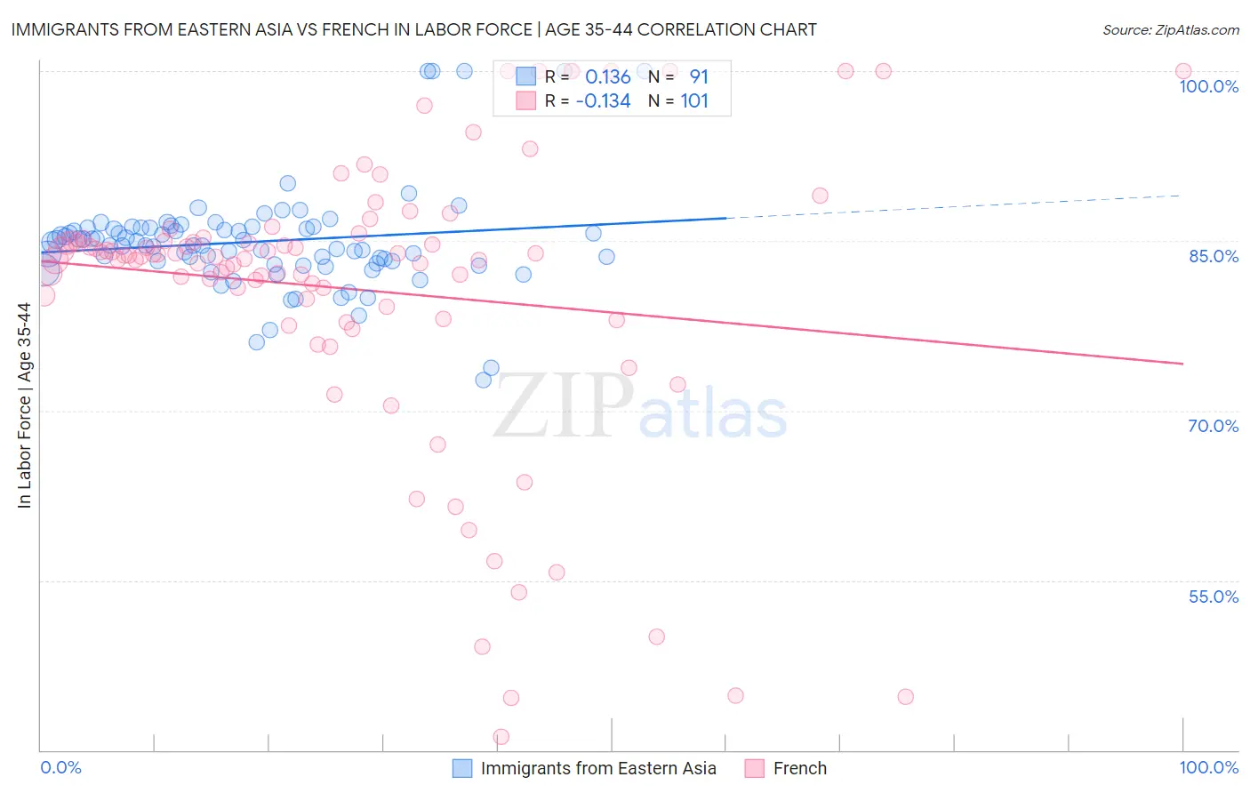 Immigrants from Eastern Asia vs French In Labor Force | Age 35-44