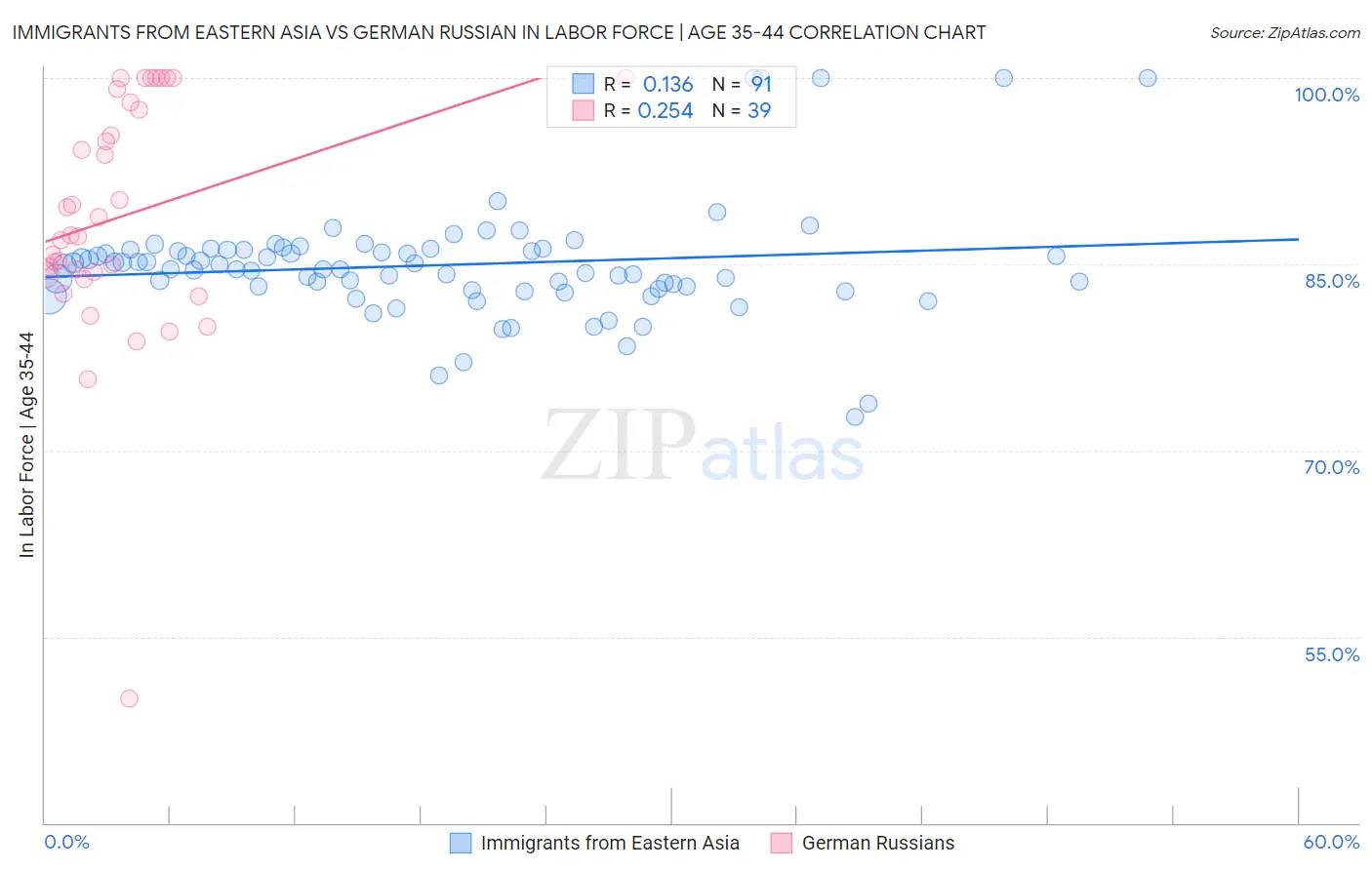 Immigrants from Eastern Asia vs German Russian In Labor Force | Age 35-44