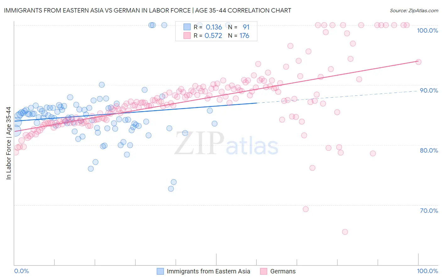 Immigrants from Eastern Asia vs German In Labor Force | Age 35-44