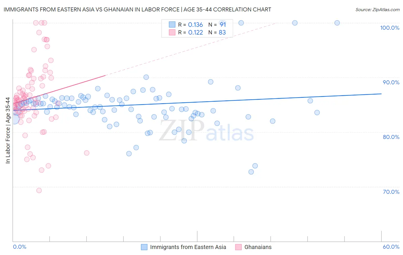 Immigrants from Eastern Asia vs Ghanaian In Labor Force | Age 35-44