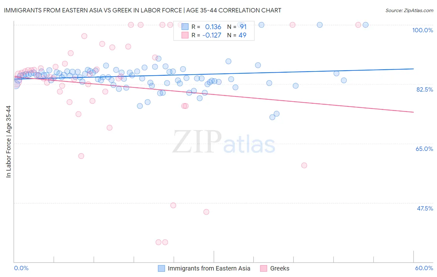 Immigrants from Eastern Asia vs Greek In Labor Force | Age 35-44