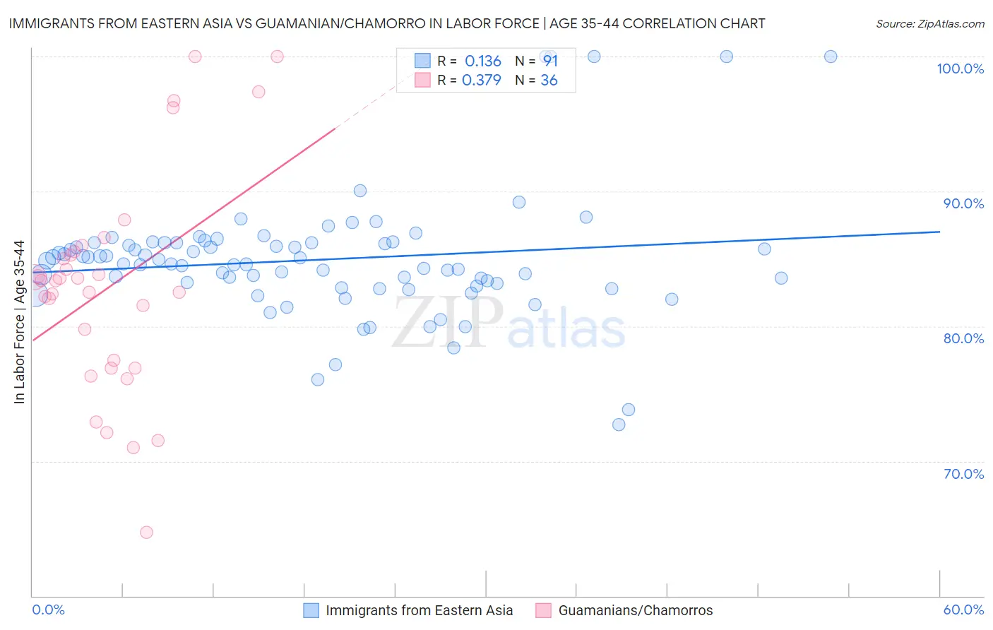 Immigrants from Eastern Asia vs Guamanian/Chamorro In Labor Force | Age 35-44