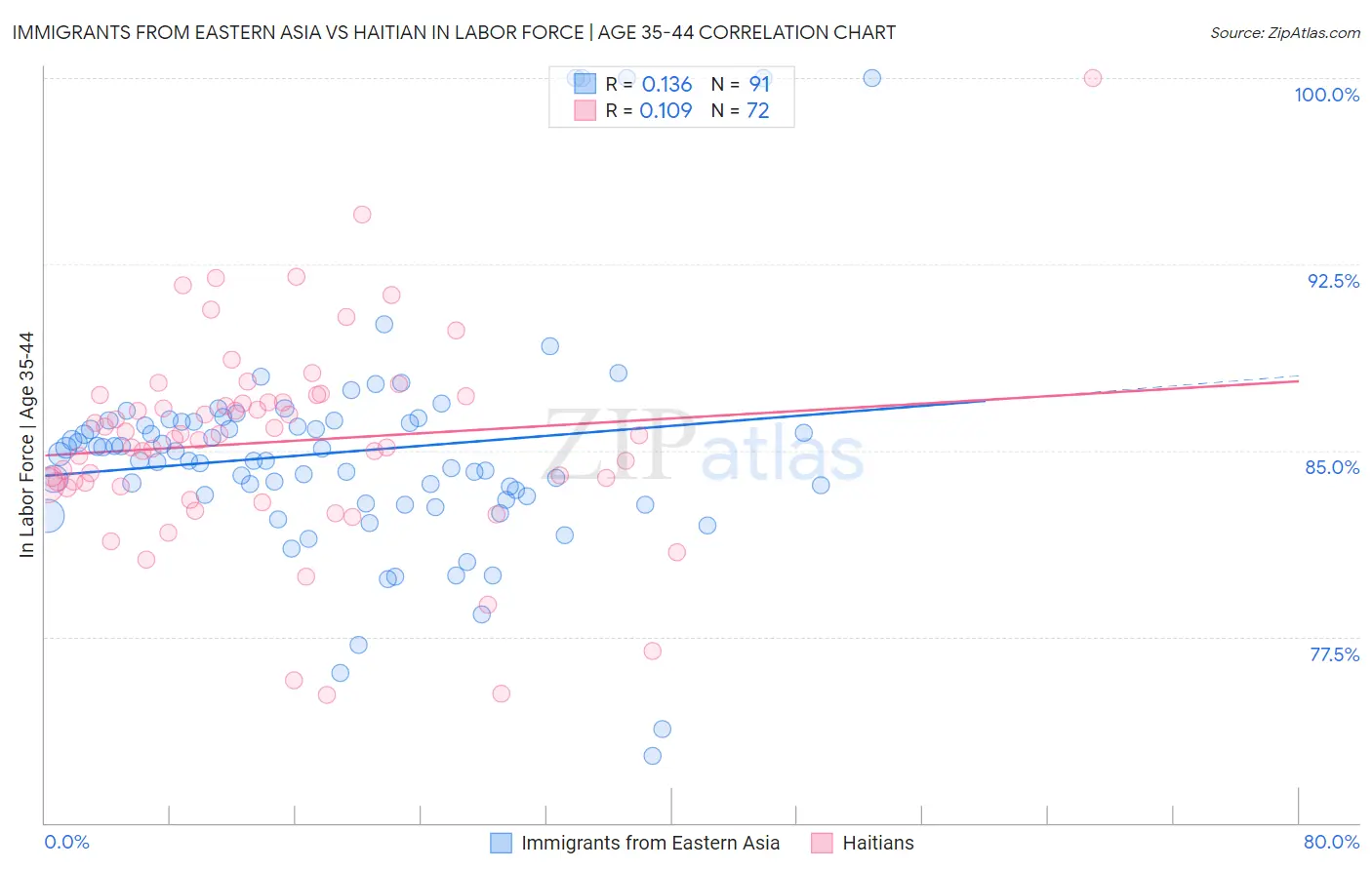 Immigrants from Eastern Asia vs Haitian In Labor Force | Age 35-44