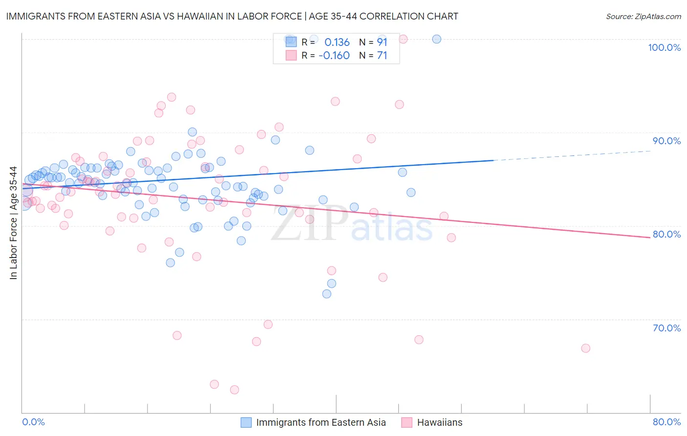 Immigrants from Eastern Asia vs Hawaiian In Labor Force | Age 35-44