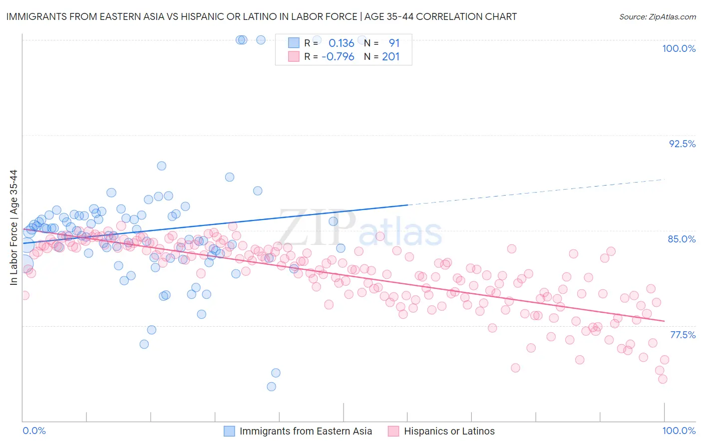 Immigrants from Eastern Asia vs Hispanic or Latino In Labor Force | Age 35-44