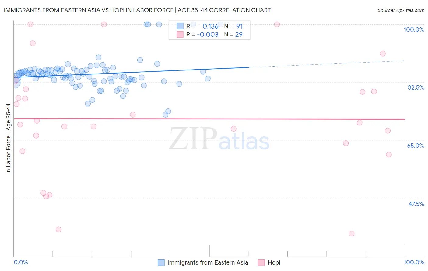 Immigrants from Eastern Asia vs Hopi In Labor Force | Age 35-44