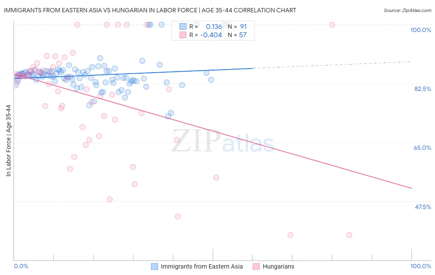 Immigrants from Eastern Asia vs Hungarian In Labor Force | Age 35-44