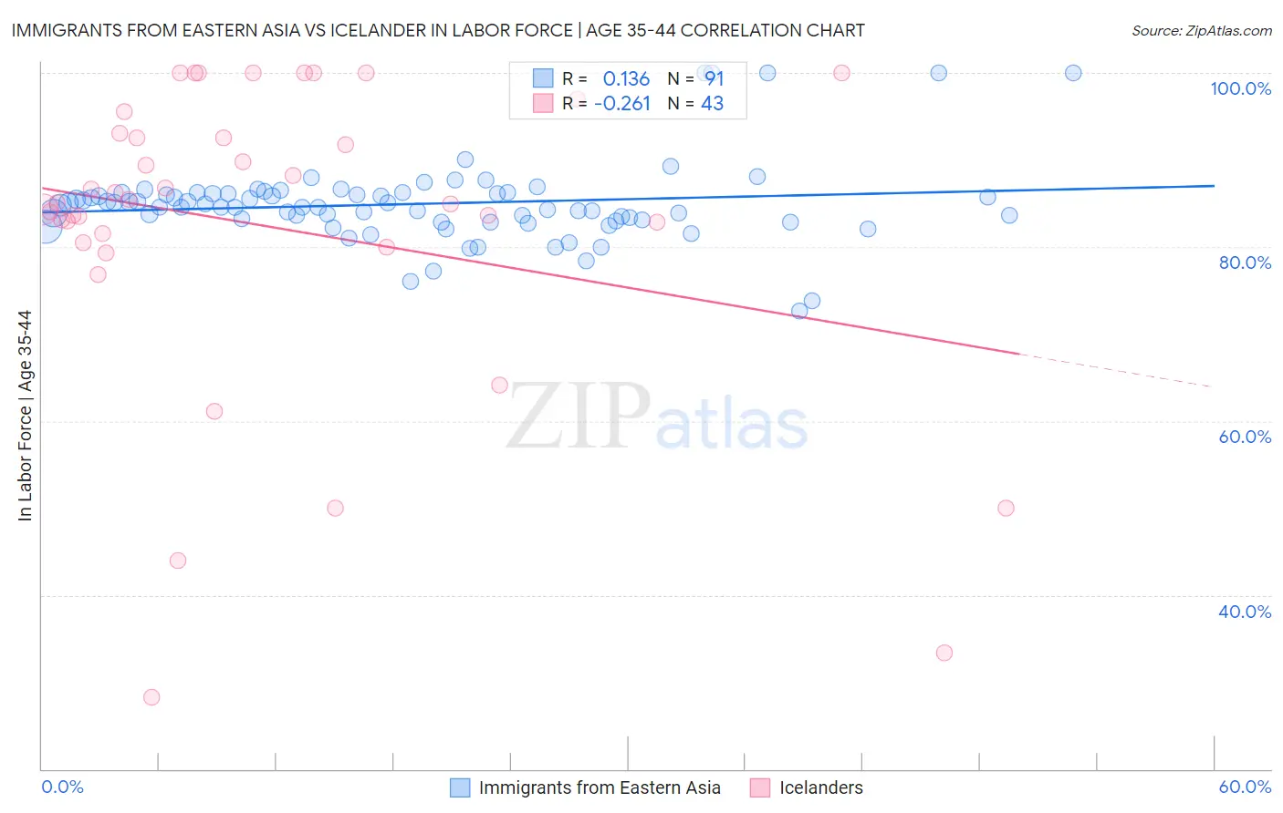 Immigrants from Eastern Asia vs Icelander In Labor Force | Age 35-44