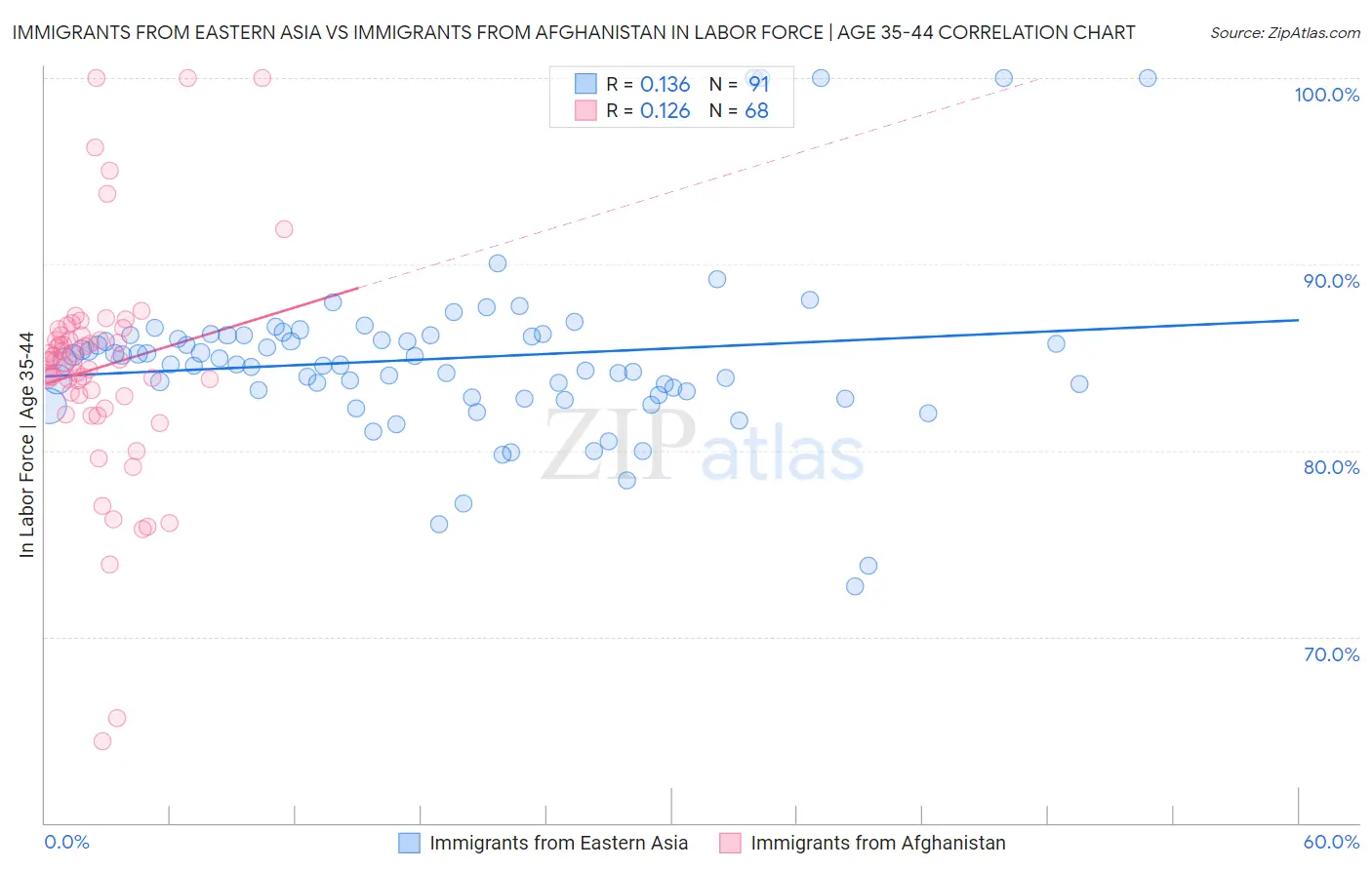 Immigrants from Eastern Asia vs Immigrants from Afghanistan In Labor Force | Age 35-44