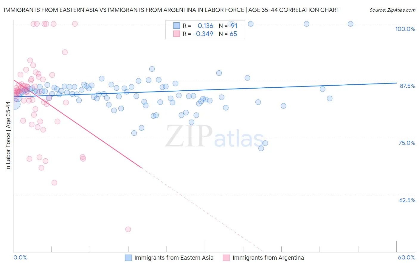 Immigrants from Eastern Asia vs Immigrants from Argentina In Labor Force | Age 35-44