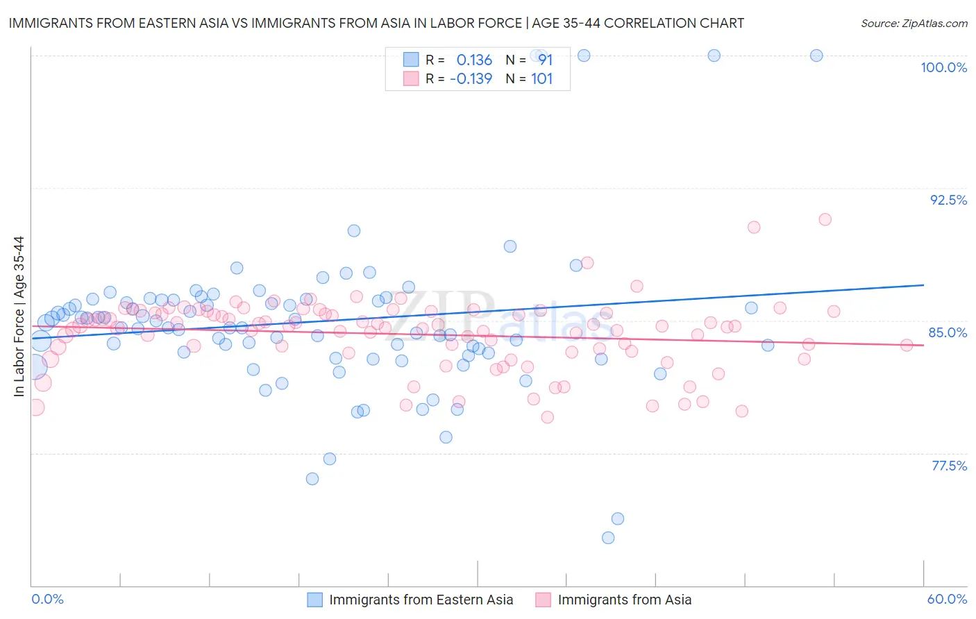Immigrants from Eastern Asia vs Immigrants from Asia In Labor Force | Age 35-44
