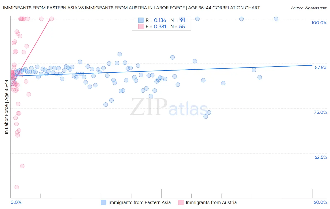 Immigrants from Eastern Asia vs Immigrants from Austria In Labor Force | Age 35-44